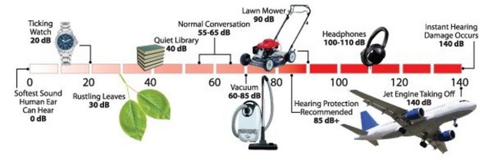 Noise Level comparison & pollution sources with db levels